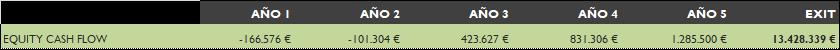 Imagen equity cash flow caso practico valoración de una startup