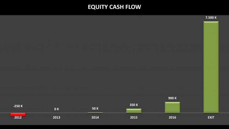 Imagen equity cash flow para cómo valorar una startup