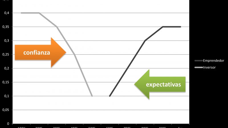 Imagen expectativas para cómo valorar una startup