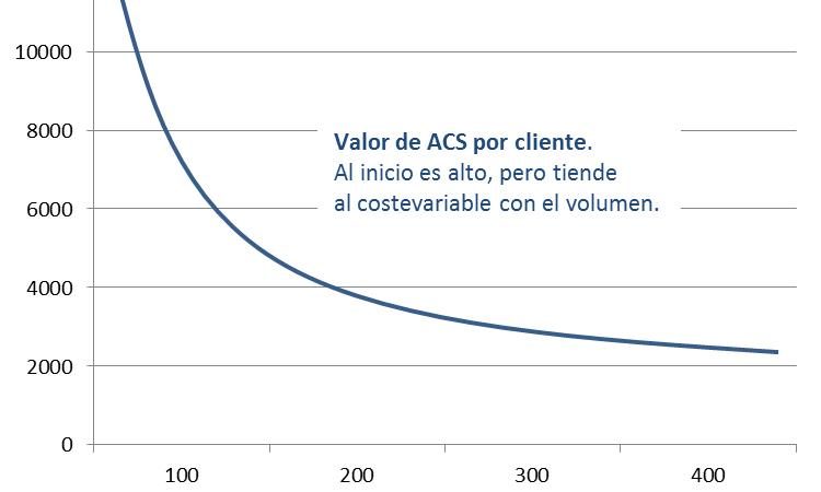 Imagen grafico acs metricas saas