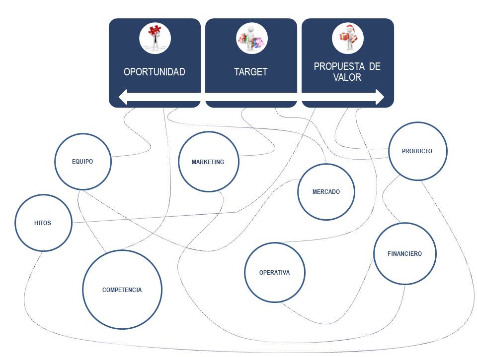 Imagen hilo conductor claves plan de negocio