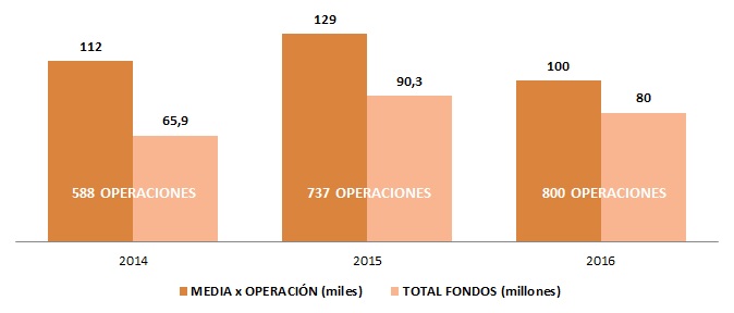 Gráfico de Financiación de Enisa