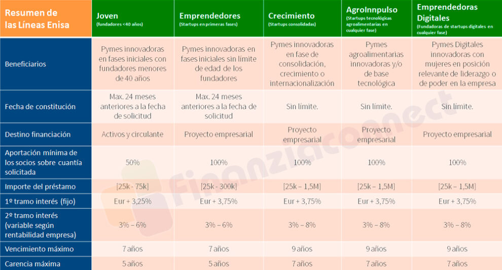 líneas enisa, características de las líneas Enisa