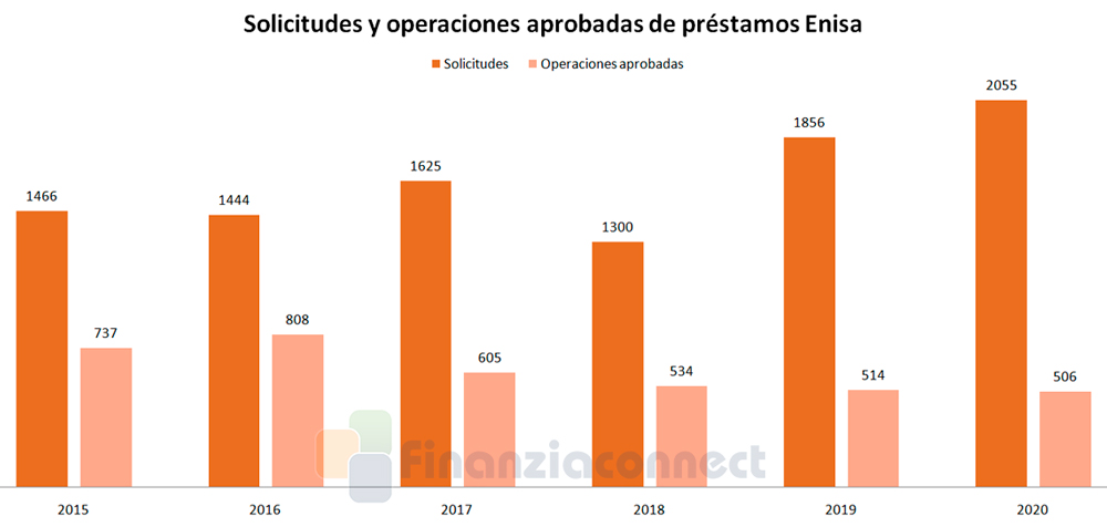 solicitudes aprobadas enisa, 2015, 2016, 2017, 2018, 2019, 2020