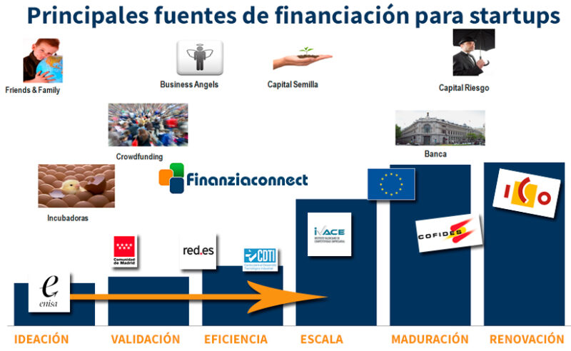 fuentes de financiación pública para empresas innovadoras