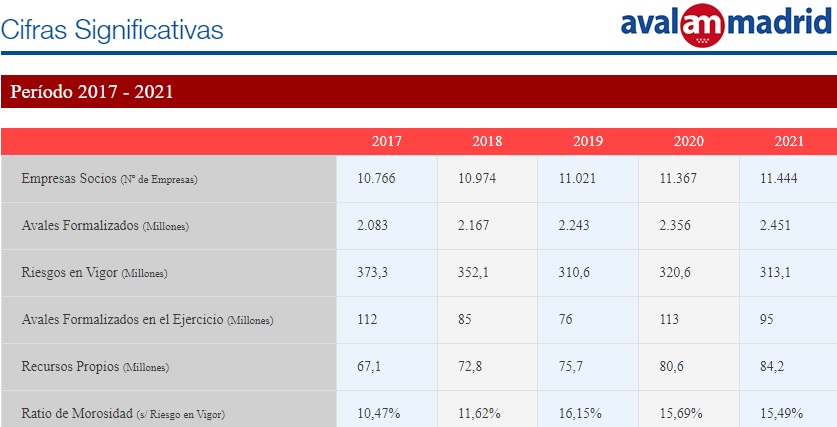 avalmadrid, cifras, prestamos emprendedores madrid
