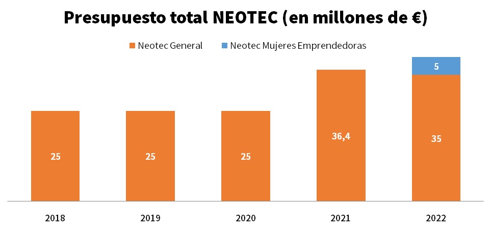 neotec, cifras