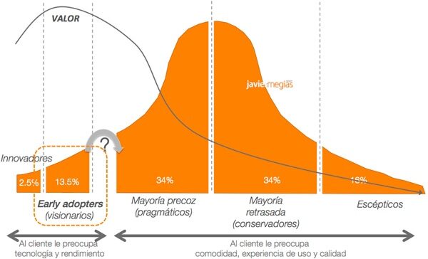 early adopters, go-to-market