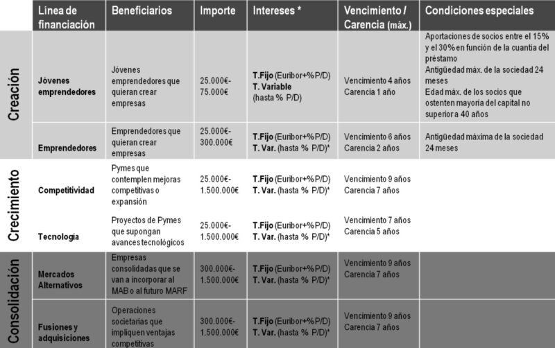 líneas enisa 2013