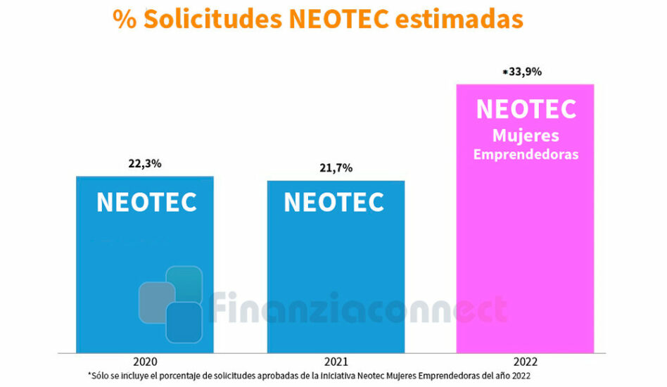 solicitudes estimadas neotec mujeres