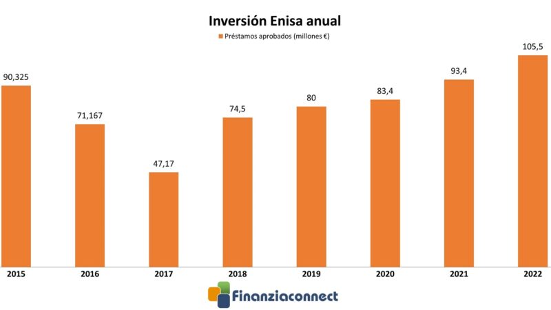 inversión enisa, cifras, préstamos enisa