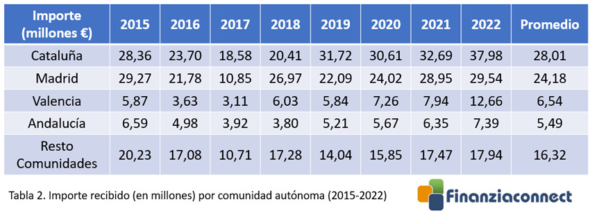 préstamos enisa por CCAA