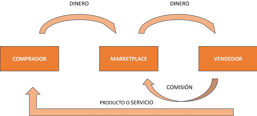 modelo de negocio de un marketplace