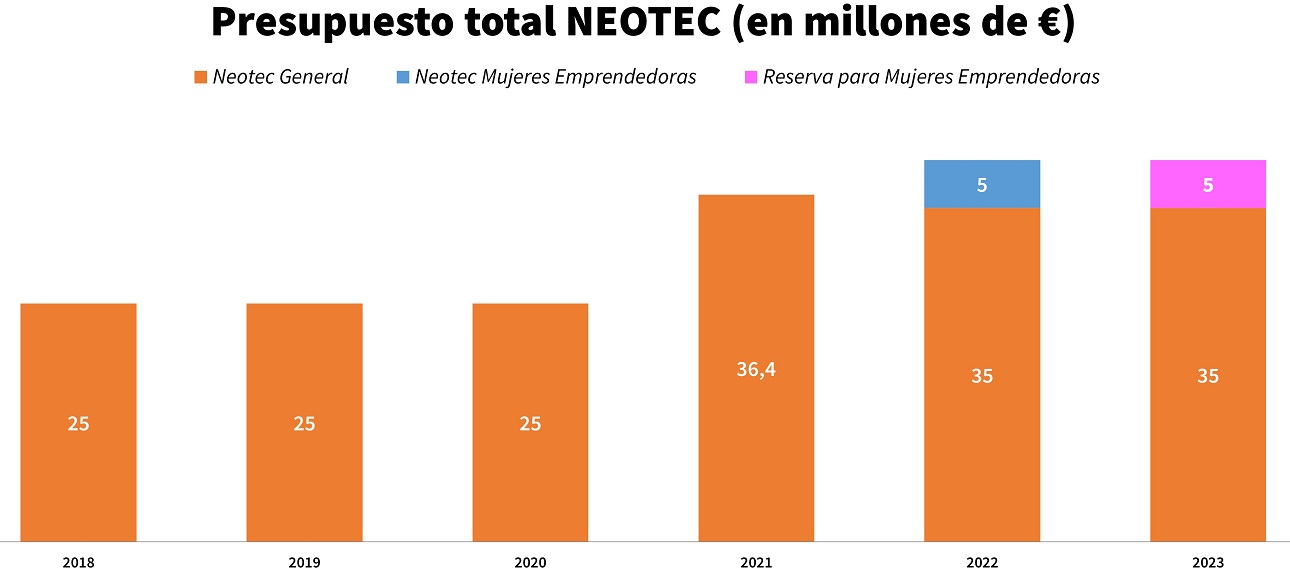 presupuesto cdti para neotec, serie