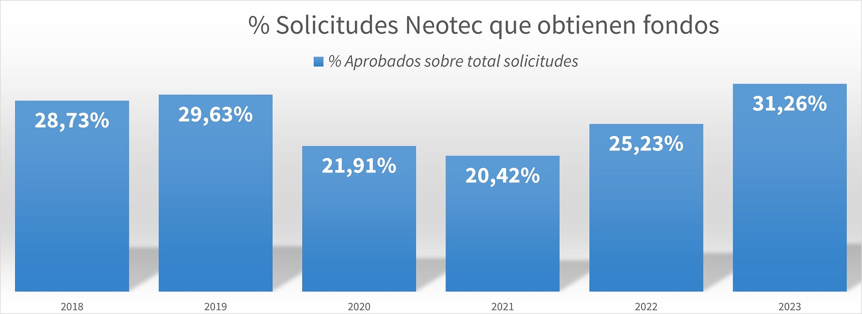 exito convocatoria neotec