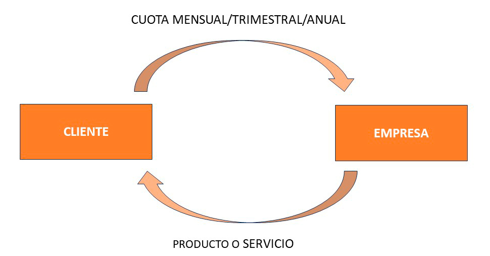 modelos de suscripción