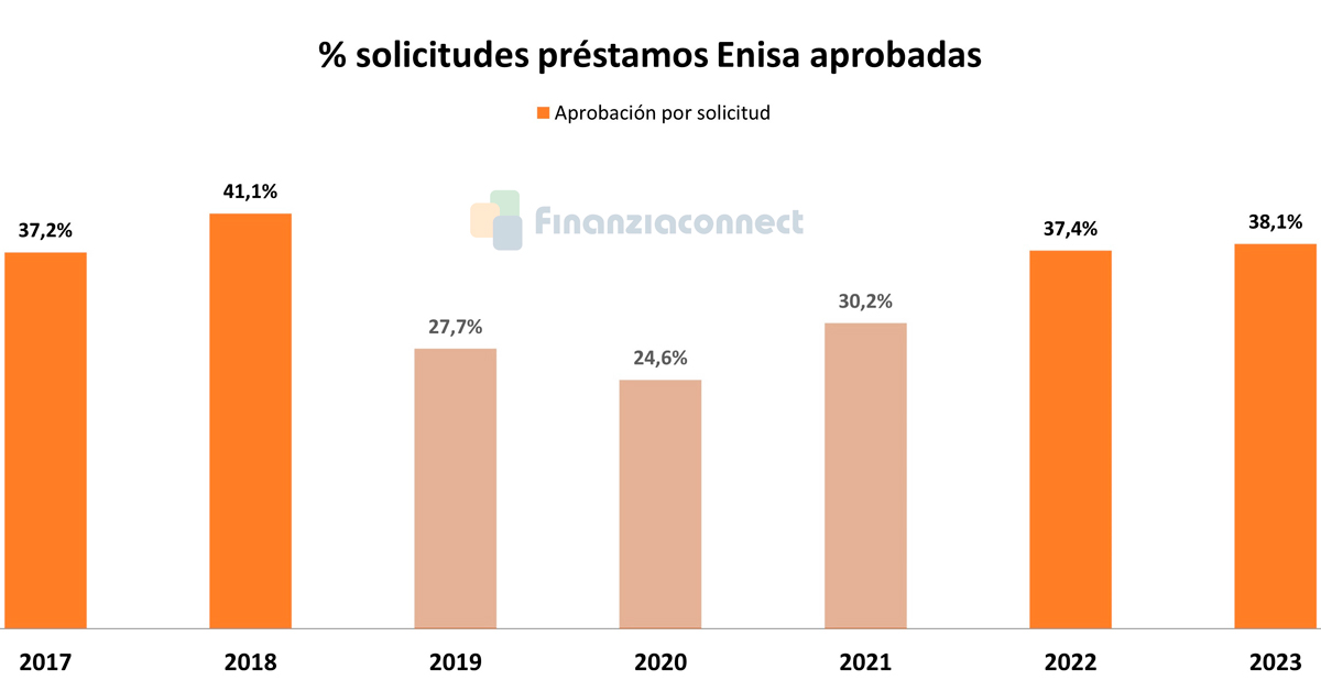 ratio solicitudes enisa, solicitudes enisa, solicitudes aprobadas de enisa