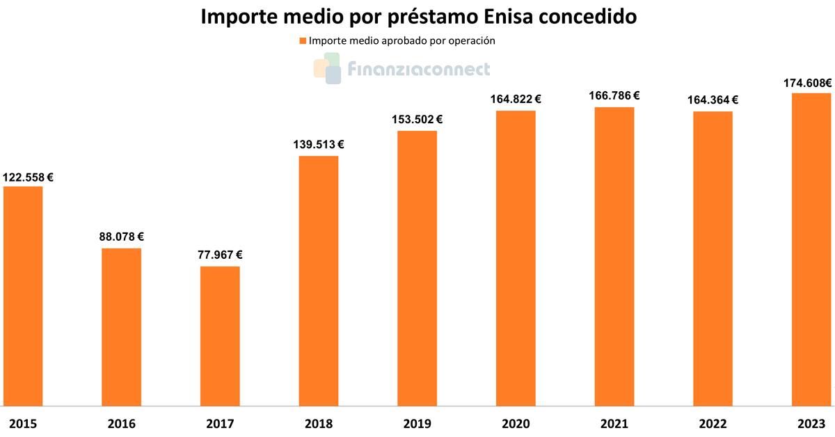 prestamo enisa, importe medio, serie anual