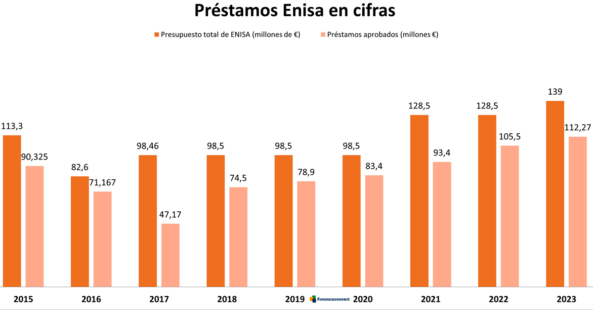 prestamos enisa, serie, presupuesto enisa