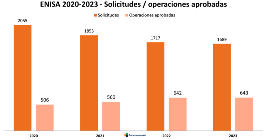 prestamos enisa 2020, prestamos enisa 2023