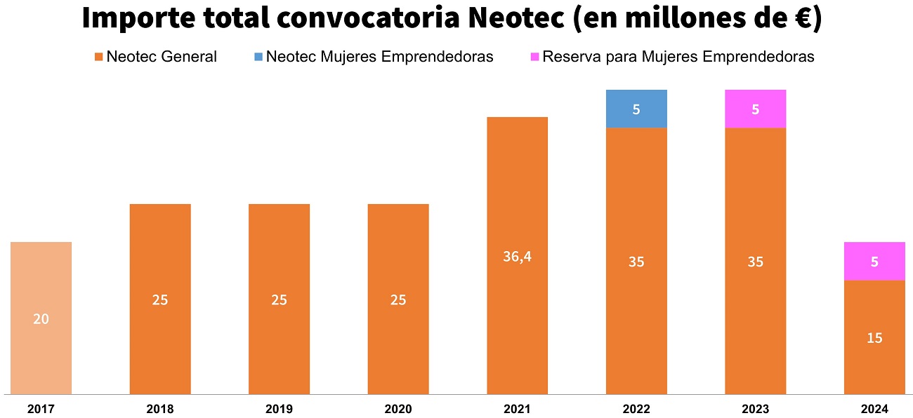presupuesto total neotec, 2017-2024, cdti, serie