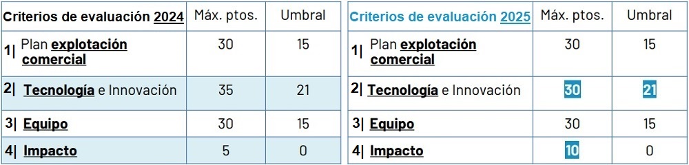 criterios de evaluacion, ayudas neotec 2025, neotec